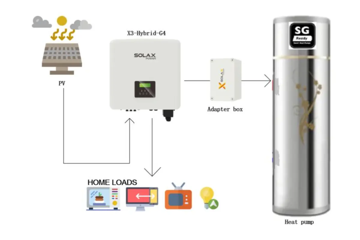 Sistema Solax com Adapter box e bomba de calor